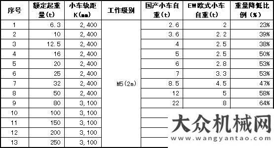 覆生產(chǎn)模式防搖擺技術(shù)在EW歐式起重機(jī)中的應(yīng)用農(nóng)業(yè)機(jī)