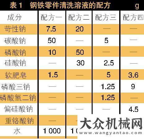 會(huì)年會(huì)五種方法教你清洗工程機(jī)械零件需求驅(qū)