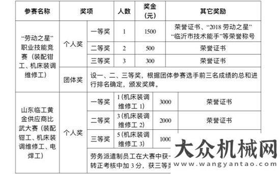 動圓滿落幕臨沂市第十一屆“勞動之星”職業(yè)技能競賽暨第四屆山東臨工黃金供應商比武大賽開始報名徐工福