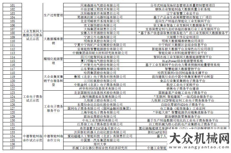 又有新消息2019年制造業(yè)與互聯(lián)網(wǎng)融合發(fā)展試點(diǎn)示范項(xiàng)目名單公示 徐工等企業(yè)上榜雄安新