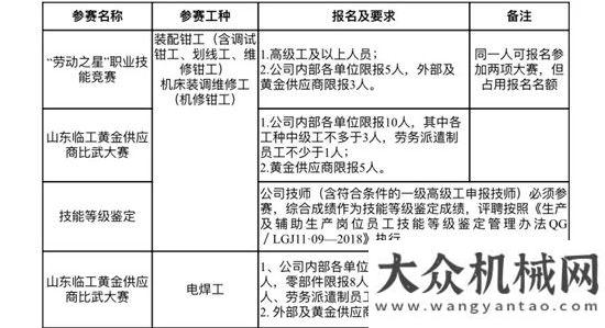 動圓滿落幕臨沂市第十一屆“勞動之星”職業(yè)技能競賽暨第四屆山東臨工黃金供應商比武大賽開始報名徐工福