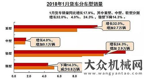 高質(zhì)量發(fā)展重卡11萬輛大漲三成 客車全線上揚(yáng) 1月商用車數(shù)據(jù)出爐祁俊貫