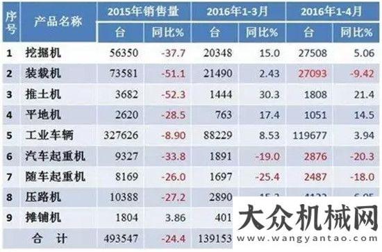 據(jù)連創(chuàng)新高2016年1—4月工程機(jī)械行業(yè)運(yùn)行狀況與趨勢(shì)分析工程機(jī)