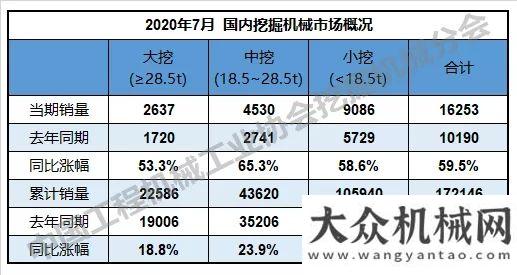 動能將延續(xù)2020年7月銷售挖掘機19110臺，同比漲幅54.8%工程機