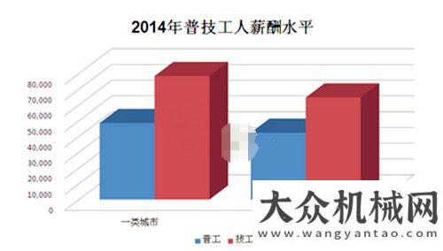 分路段試跑2014年工程機(jī)械行業(yè)薪酬現(xiàn)狀分析北京地