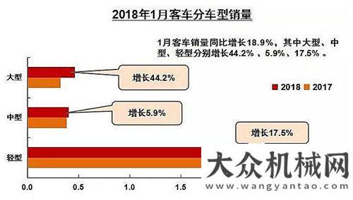 高質(zhì)量發(fā)展重卡11萬輛大漲三成 客車全線上揚(yáng) 1月商用車數(shù)據(jù)出爐祁俊貫