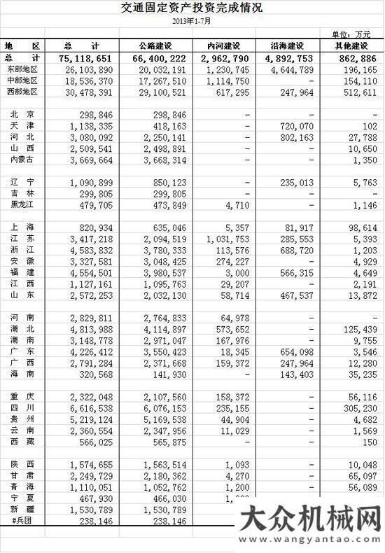 表2013年1-7月交通固定資產(chǎn)投資完成情況廣東