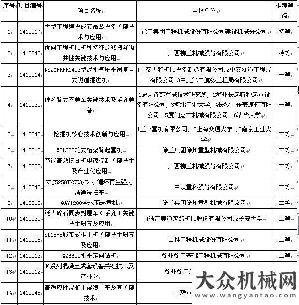 高廣受歡迎工程機(jī)械行業(yè)年度科技獎初評結(jié)果揭曉聚焦農(nóng)