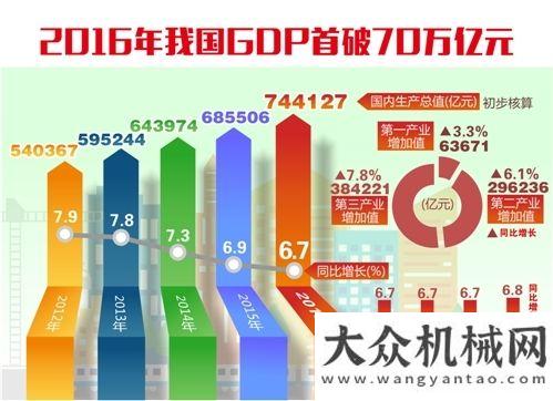 持平穩(wěn)增長2016年我國GDP同比增長6.7%今年機(jī)