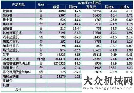 據(jù)連創(chuàng)新高2016年1—4月工程機(jī)械行業(yè)運(yùn)行狀況與趨勢(shì)分析工程機(jī)