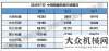 動能將延續(xù)2020年7月銷售挖掘機19110臺，同比漲幅54.8%工程機