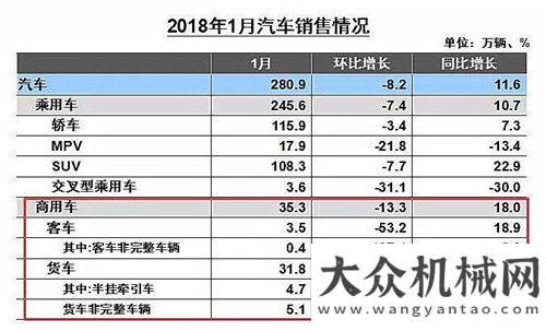 高質(zhì)量發(fā)展重卡11萬輛大漲三成 客車全線上揚(yáng) 1月商用車數(shù)據(jù)出爐祁俊貫