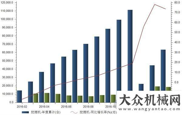 恢復(fù)性增長(zhǎng)下游工程保持旺盛狀態(tài) 挖掘機(jī)銷(xiāo)量高速增長(zhǎng)前月機(jī)