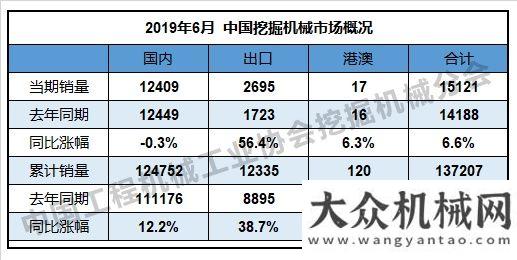 業(yè)受益明顯1-6月份挖掘機銷量達13.7萬臺，同比增長14.2%工程機