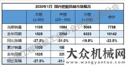 盾有所緩解2020年1月共銷售各類挖掘機9942臺，同比下降15.4%月挖機