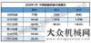 盾有所緩解2020年1月共銷售各類挖掘機9942臺，同比下降15.4%月挖機