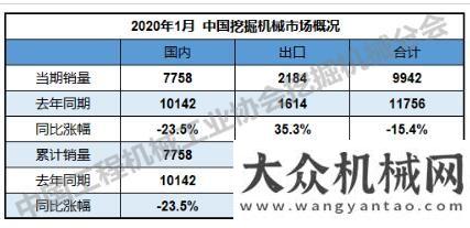 盾有所緩解2020年1月共銷售各類挖掘機9942臺，同比下降15.4%月挖機