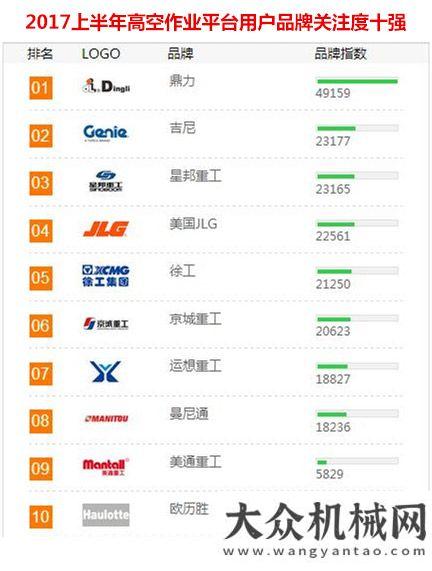 總投資億元2017上半年【高空作業(yè)平臺】品牌關(guān)注度排行榜發(fā)布貴州