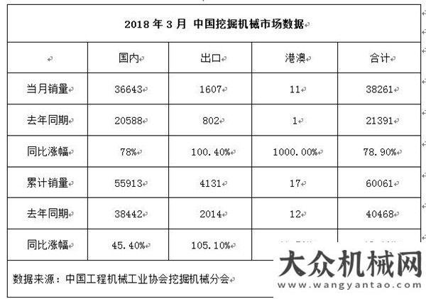 迪爾挖掘機(jī)同比增長48.4%，1-3月挖機(jī)銷量超過6萬臺(tái)從業(yè)年