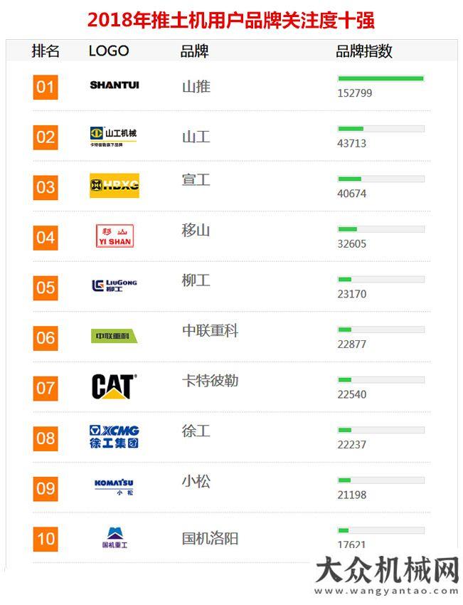 議圓滿2018年工程機械用戶品牌關注度排行榜隆重發(fā)布年工業(yè)