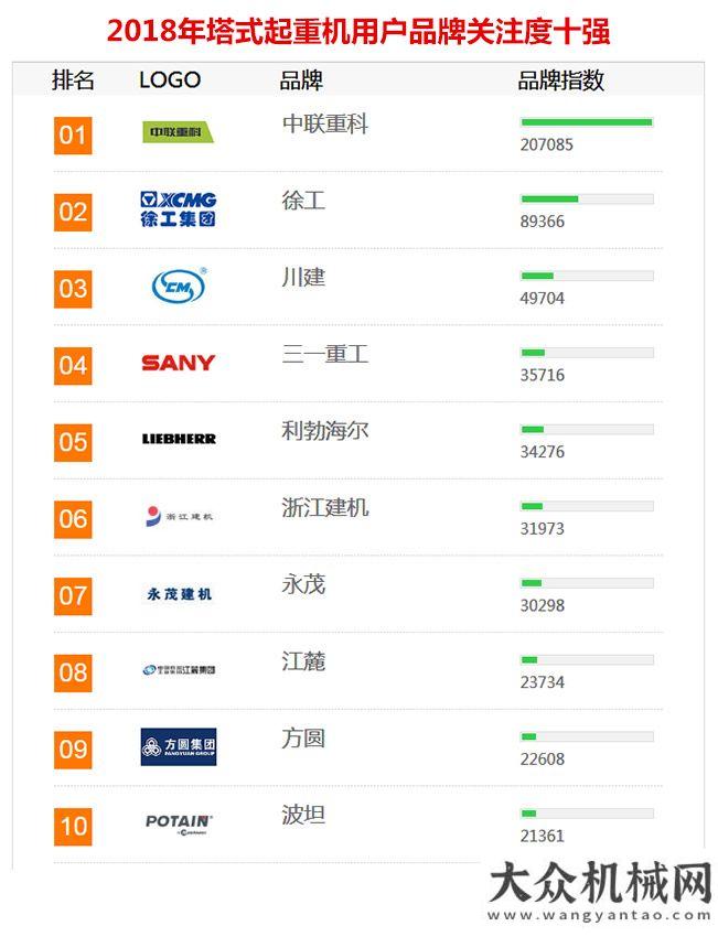 議圓滿2018年工程機械用戶品牌關注度排行榜隆重發(fā)布年工業(yè)