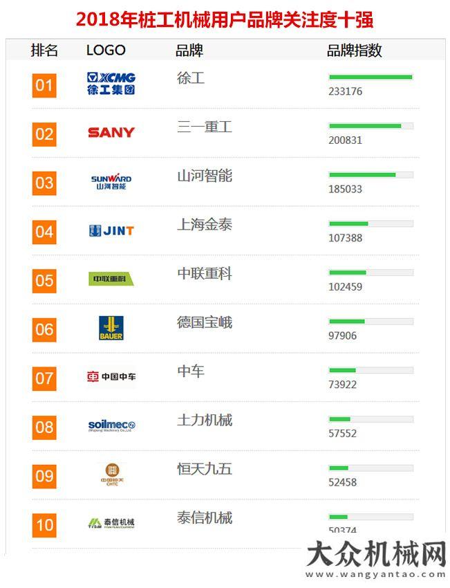 議圓滿2018年工程機械用戶品牌關注度排行榜隆重發(fā)布年工業(yè)