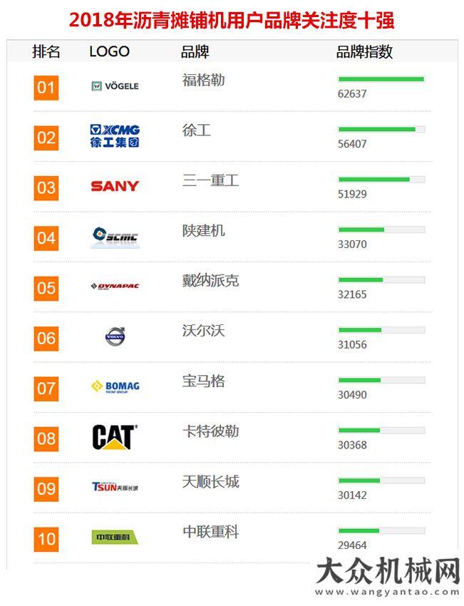 議圓滿2018年工程機械用戶品牌關注度排行榜隆重發(fā)布年工業(yè)