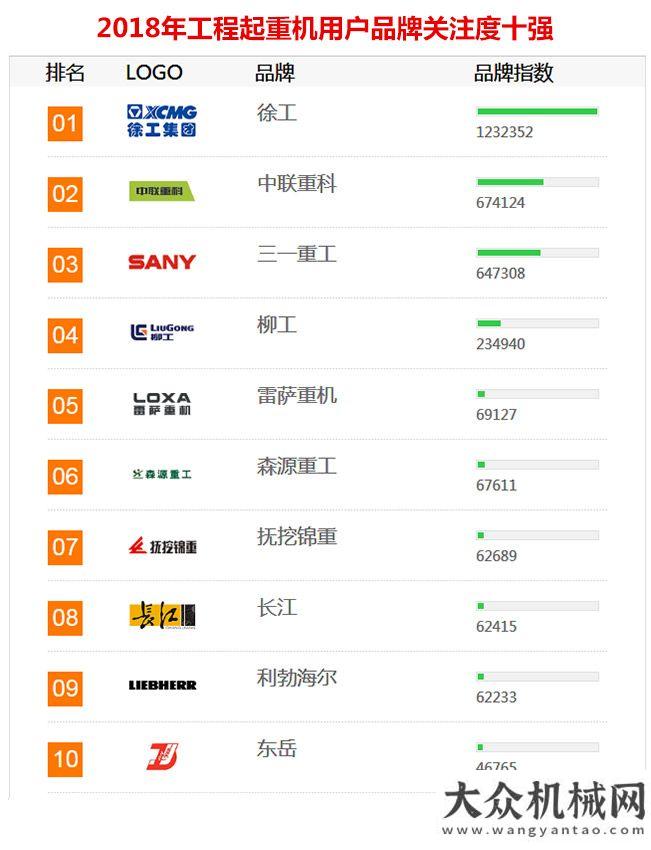 議圓滿2018年工程機械用戶品牌關注度排行榜隆重發(fā)布年工業(yè)