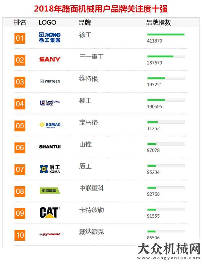 議圓滿2018年工程機械用戶品牌關注度排行榜隆重發(fā)布年工業(yè)