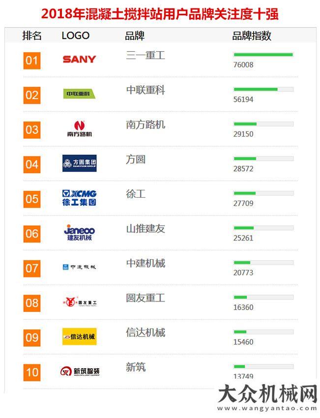 議圓滿2018年工程機械用戶品牌關注度排行榜隆重發(fā)布年工業(yè)