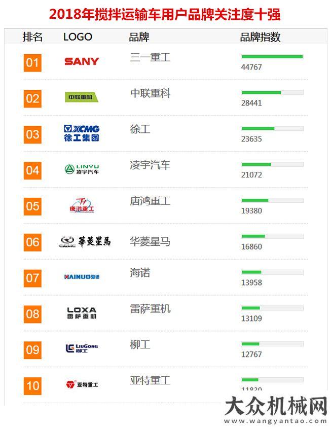 議圓滿2018年工程機械用戶品牌關注度排行榜隆重發(fā)布年工業(yè)