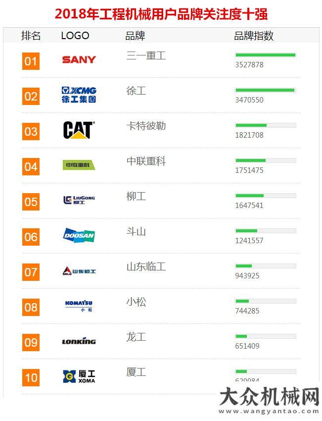 議圓滿2018年工程機械用戶品牌關注度排行榜隆重發(fā)布年工業(yè)