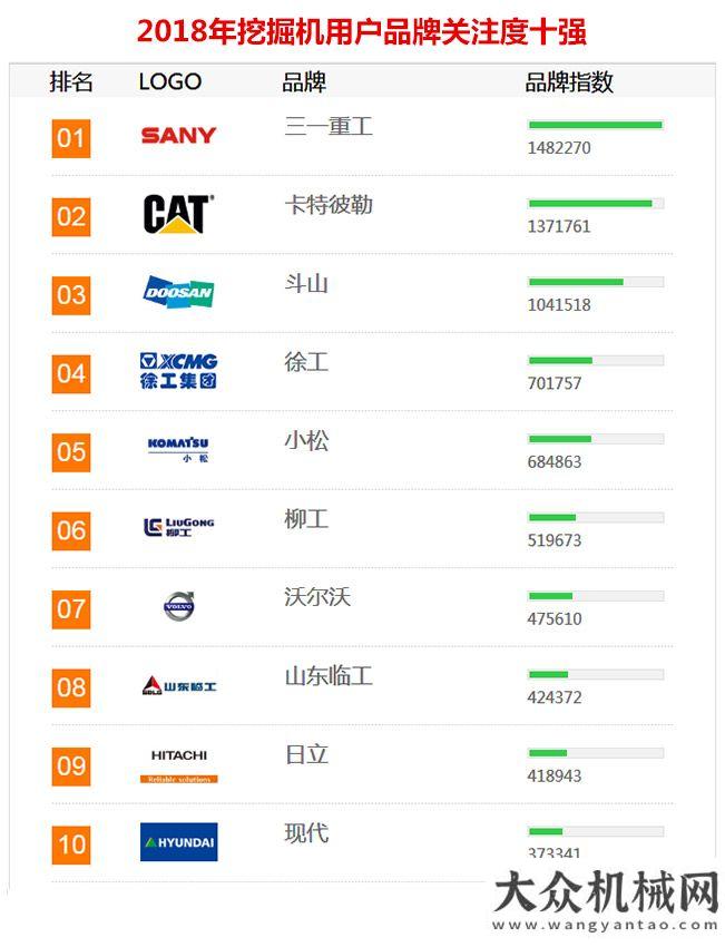 議圓滿2018年工程機械用戶品牌關注度排行榜隆重發(fā)布年工業(yè)