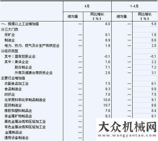 的原因分析2016年4月份規(guī)模以上工業(yè)增加值增長(zhǎng)6.0%建筑垃