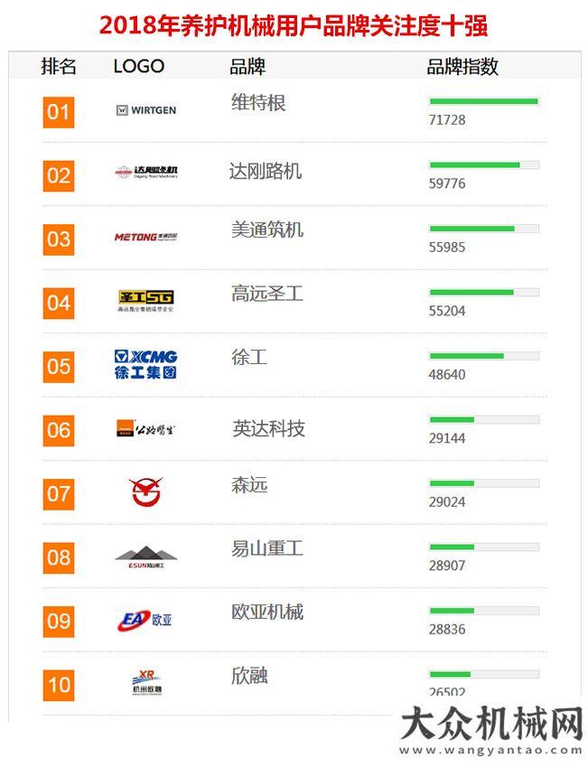 議圓滿2018年工程機械用戶品牌關注度排行榜隆重發(fā)布年工業(yè)