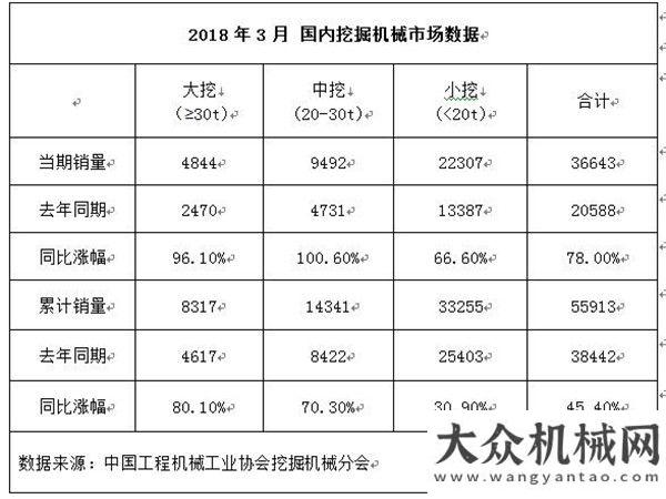 迪爾挖掘機(jī)同比增長48.4%，1-3月挖機(jī)銷量超過6萬臺(tái)從業(yè)年