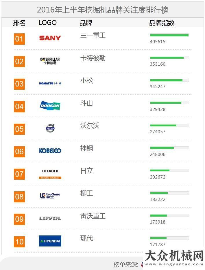 會(huì)在京2016上半年【挖掘機(jī)】品牌關(guān)注度排行榜工