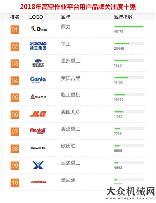 議圓滿2018年工程機械用戶品牌關注度排行榜隆重發(fā)布年工業(yè)