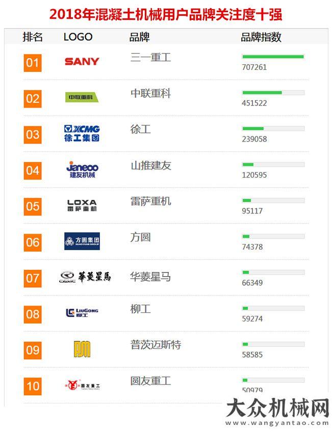 議圓滿2018年工程機械用戶品牌關注度排行榜隆重發(fā)布年工業(yè)