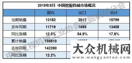 車吊超萬臺(tái)2019年9月銷售挖掘械15799臺(tái)，同比漲幅17.8%上半年