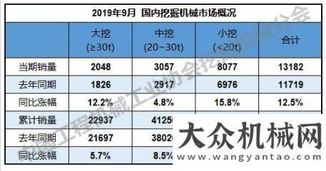 車吊超萬臺(tái)2019年9月銷售挖掘械15799臺(tái)，同比漲幅17.8%上半年