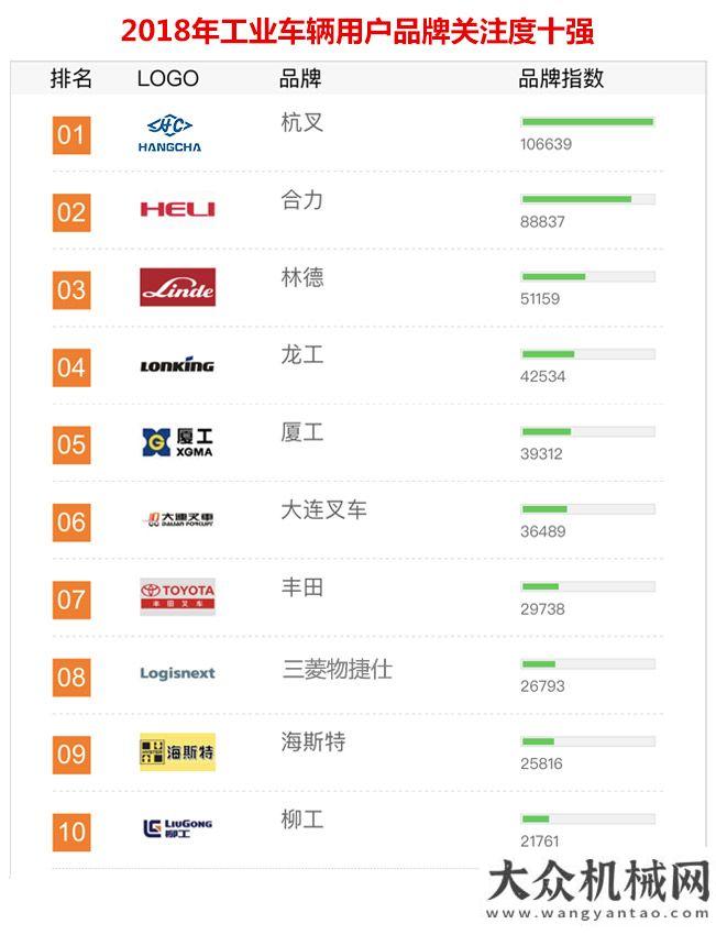 議圓滿2018年工程機械用戶品牌關注度排行榜隆重發(fā)布年工業(yè)