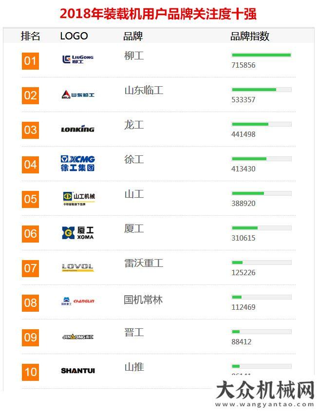 議圓滿2018年工程機械用戶品牌關注度排行榜隆重發(fā)布年工業(yè)