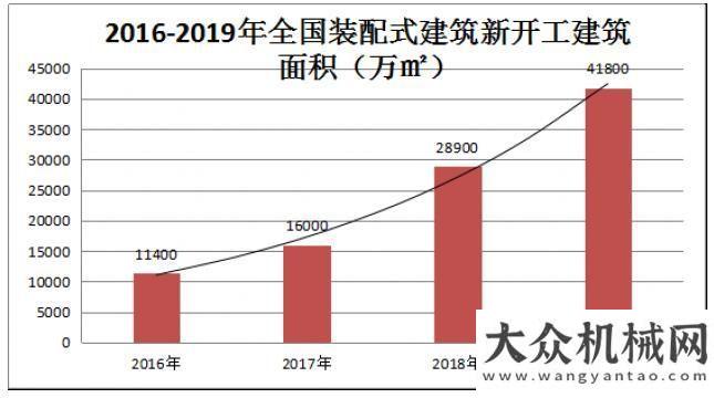 項目待釋放住建：全國裝配式建筑發(fā)展狀況分析新基建