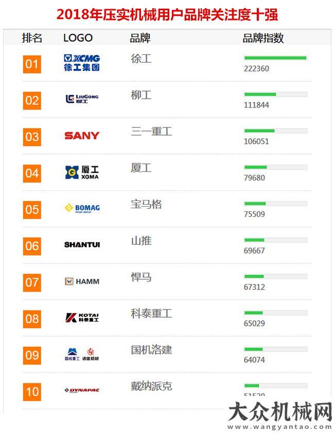 議圓滿2018年工程機械用戶品牌關注度排行榜隆重發(fā)布年工業(yè)