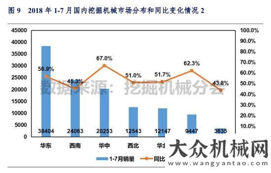 家發(fā)展現(xiàn)狀2018年1-7月挖掘機(jī)械市場銷量分析全球高