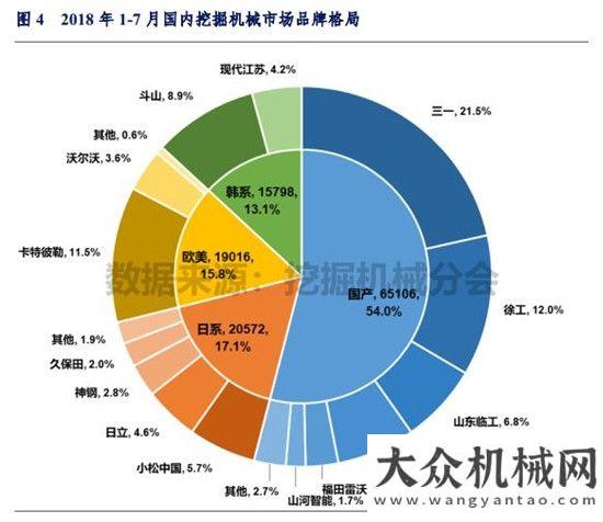 家發(fā)展現(xiàn)狀2018年1-7月挖掘機(jī)械市場銷量分析全球高