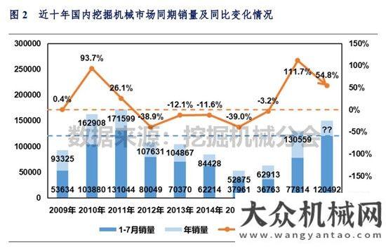 家發(fā)展現(xiàn)狀2018年1-7月挖掘機(jī)械市場銷量分析全球高