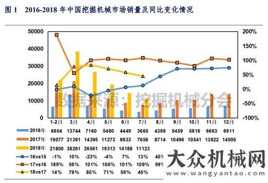 家發(fā)展現(xiàn)狀2018年1-7月挖掘機(jī)械市場銷量分析全球高