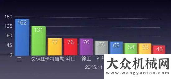 資將超萬(wàn)億11月份國(guó)內(nèi)挖掘機(jī)總銷量3281臺(tái)，同比下降29.8%！預(yù)